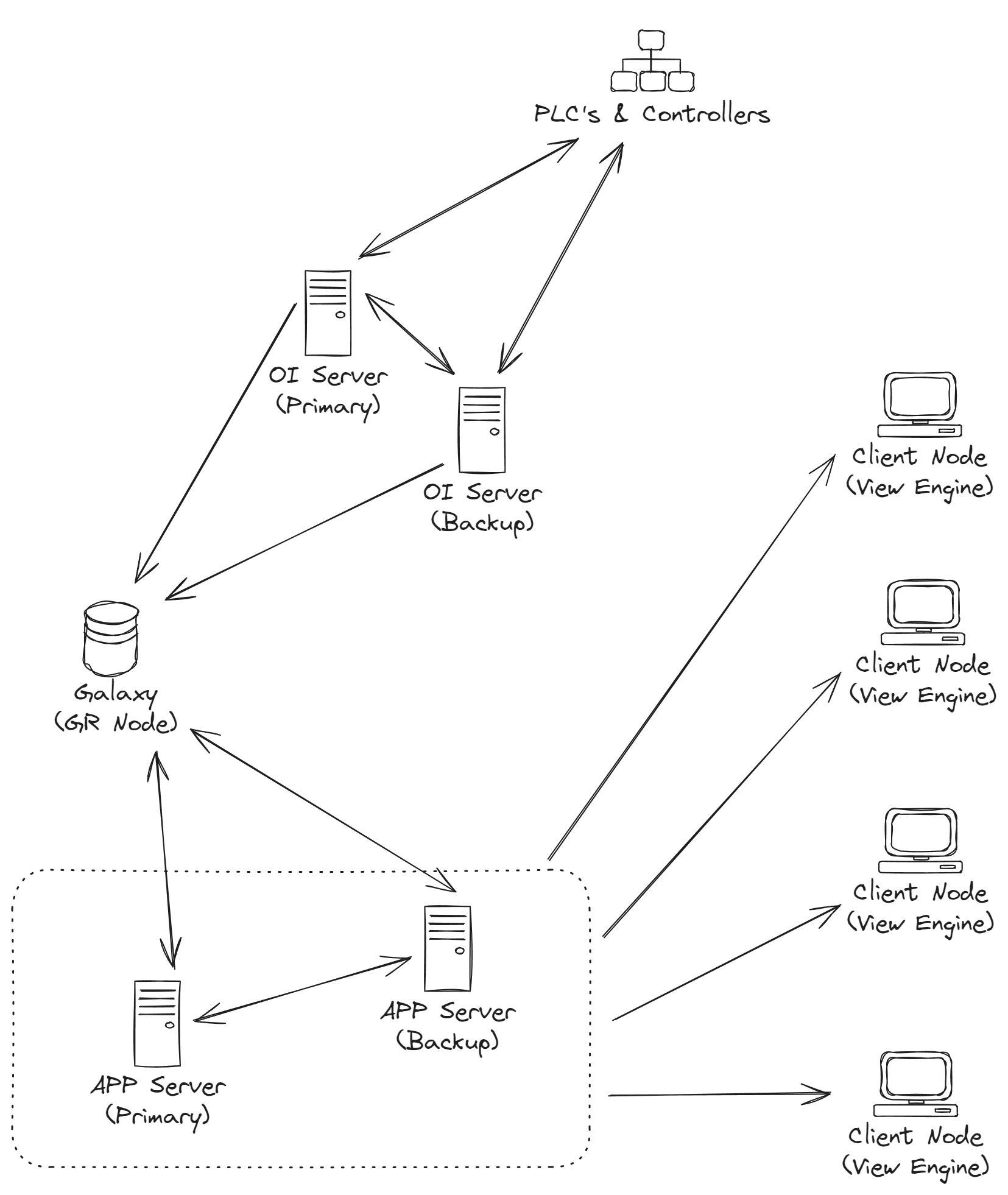 SCADA: AVEVA Redundancy